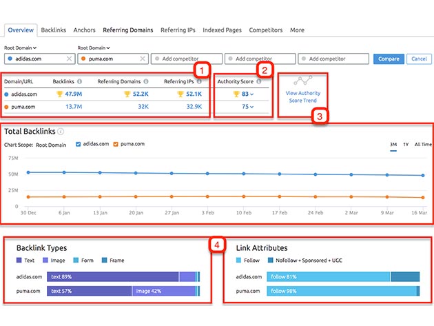 SEMrush Pro Marketing Suite: 30-Day Free Trial