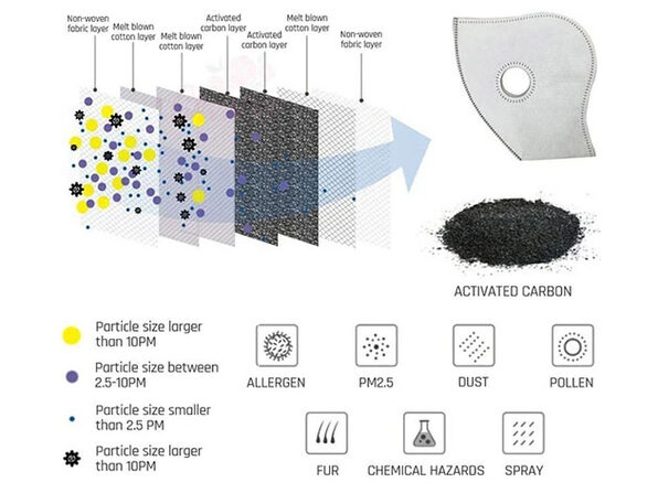 multi layer carbon filter