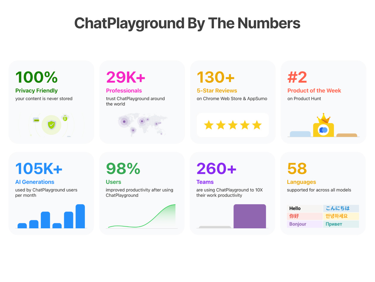 ChatPlayground AI: Lifetime Subscription (Unlimited Plan)